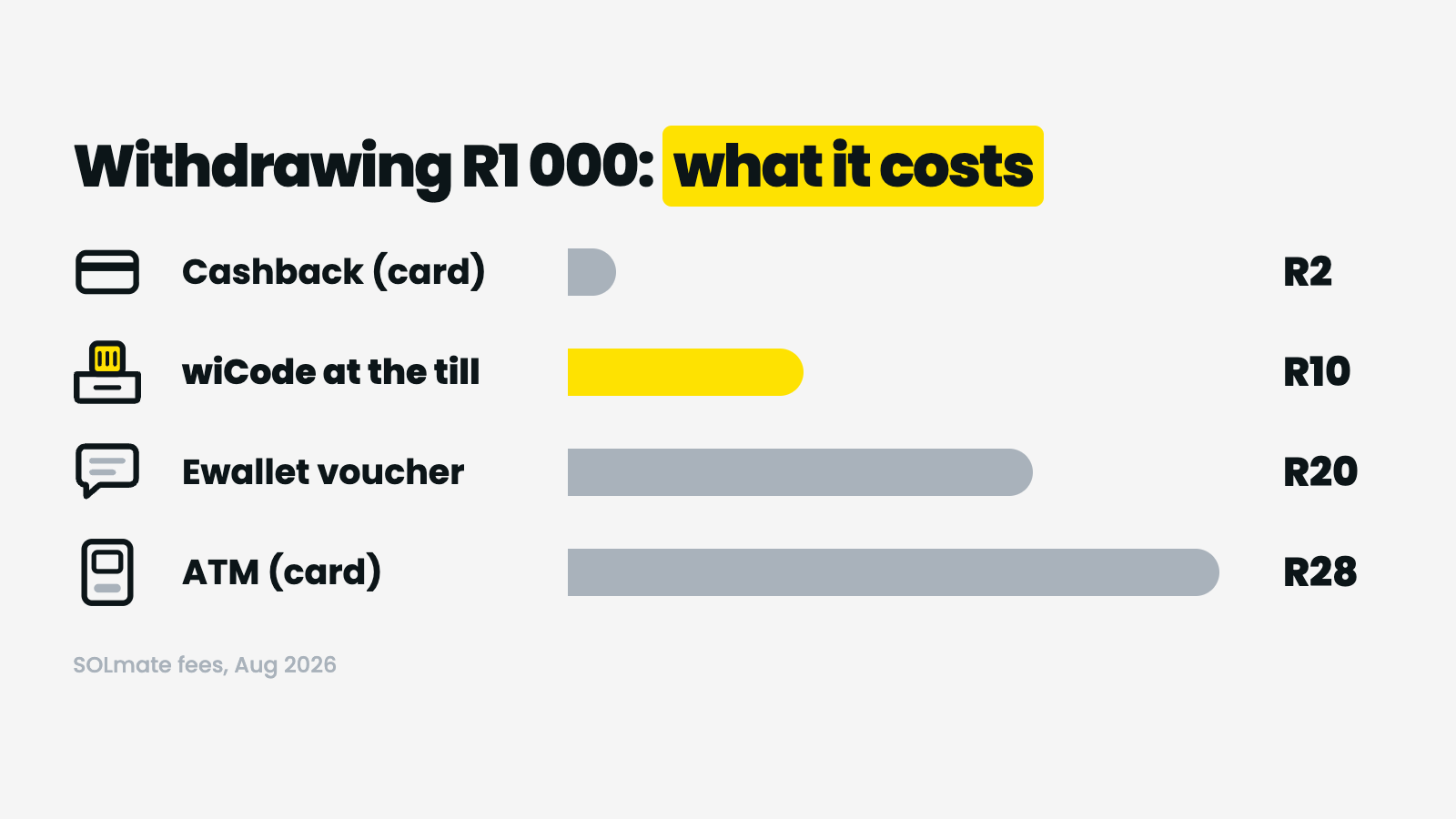 What it costs to withdraw R1,000 with SOLmate — R2 cashback with card, R10 wiCode at the till, R20 Ewallet voucher, R28 ATM with card